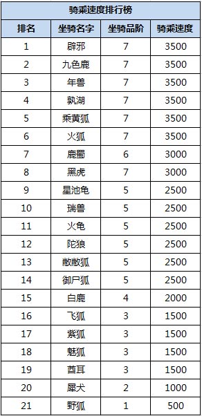 天书九卷稀有坐骑排行 骑乘速度五维资质排行榜