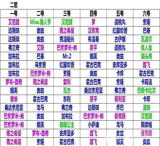 梦想海贼王6人勇闯攻略 6人阵勇闯技巧