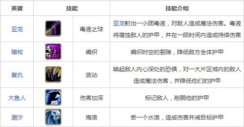 刀塔传奇破防削甲阵容搭配