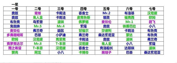 梦想海贼王7人勇闯布阵图 7人阵勇闯技巧