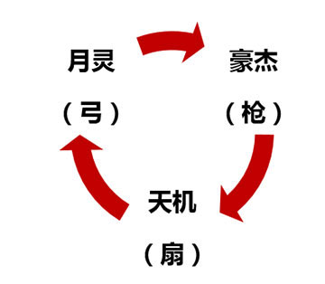 三国战神职业选择攻略 职业哪个好