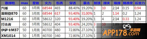霰弹枪我们应该不会陌生