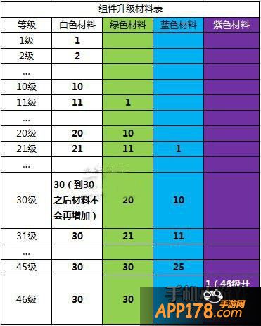 以下是枪械组件升级消耗材料的一览表