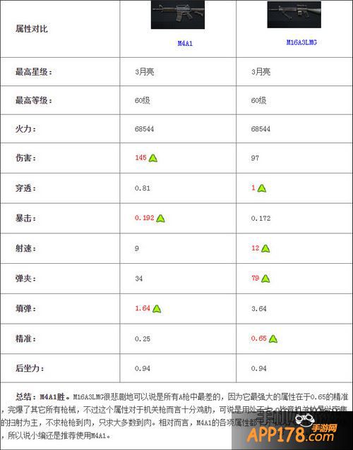 全民突击M4A1对比M16A3LMG