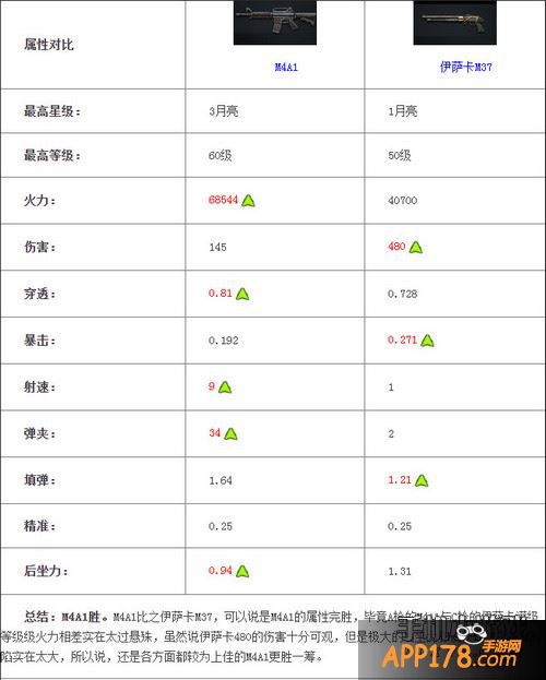 全民突击M4A1和伊萨卡M37对比