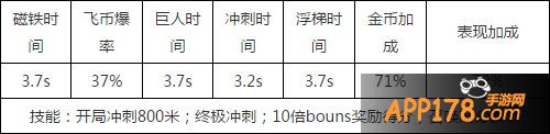 天天酷跑新坐骑小美羊属性