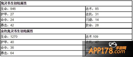 天下HD鬼灵书生属性