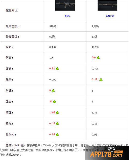 全民突击M4A1对比XM1014