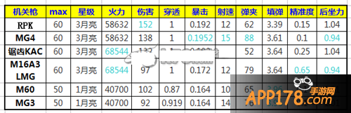 小编统计了下它们MAX后的属性