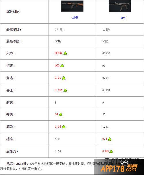 全民突击AK47和MP5对比