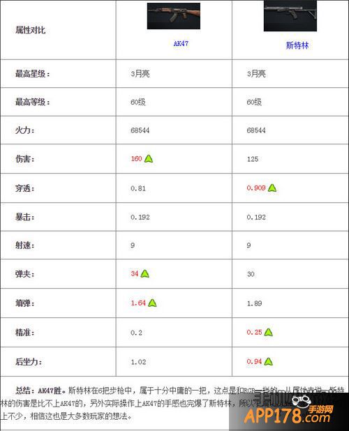 全民突击AK47和斯特林对比分析