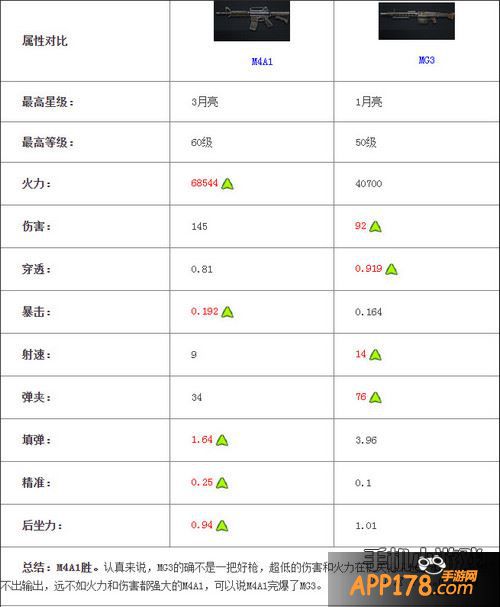 全民突击M4A1和MG3对比