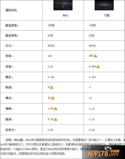 全民突击M4A1对比汽锤