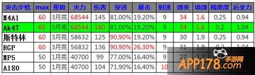 全民突击ak47属性