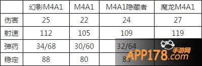 全民枪战幻影M4A1属性