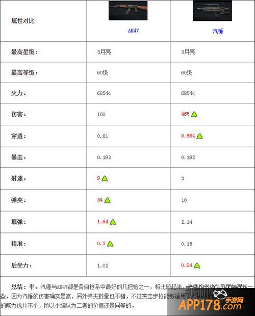 全民突击AK47和汽锤对比