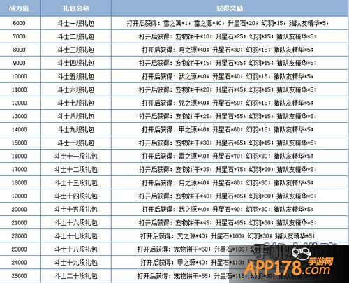 天天炫斗战力之路各阶段奖励