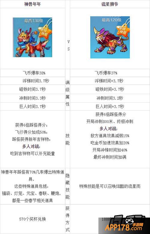 天天酷跑神兽年年和流星狮爷对比