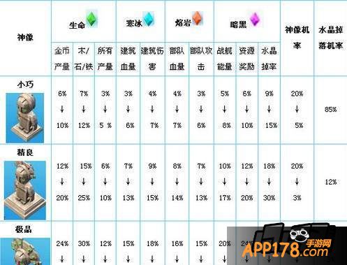 海岛奇兵神像属性叠加相关说明