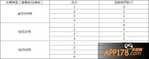 天天酷跑奖杯获取方法
