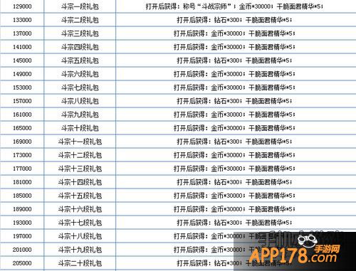 天天炫斗战力之路各阶段奖励