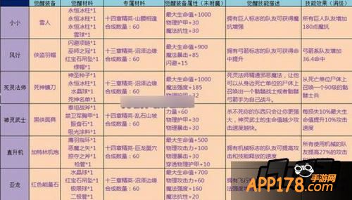 刀塔传奇新一批觉醒英雄装备技能