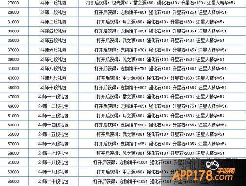 天天炫斗战力之路各阶段奖励