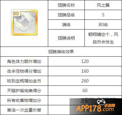天天风之旅风之翼满级属性