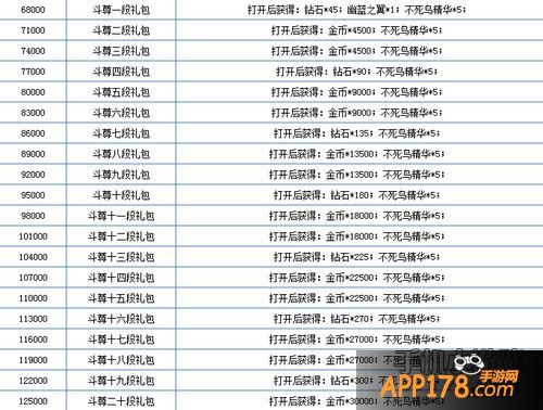 天天炫斗战力之路各阶段奖励