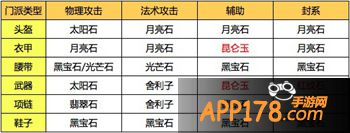 梦幻西游手游宝石搭配攻略最全解析 六大门派尽显威