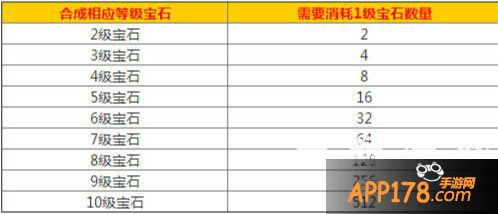 梦幻西游手游宝石合成消耗一览表