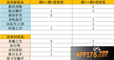 进阶装备需求