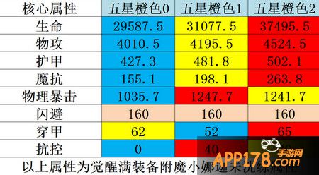 进阶属性对比分析