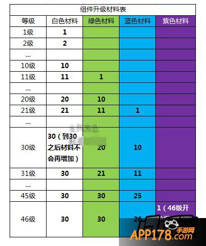 全民突击组件升级材料表