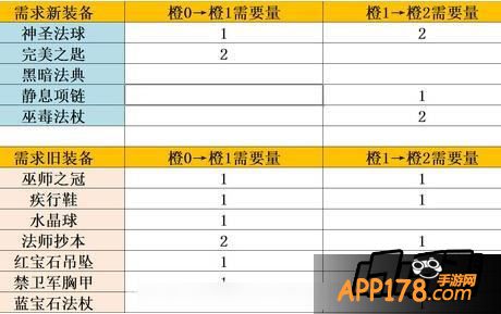 刀塔传奇火女进阶需求