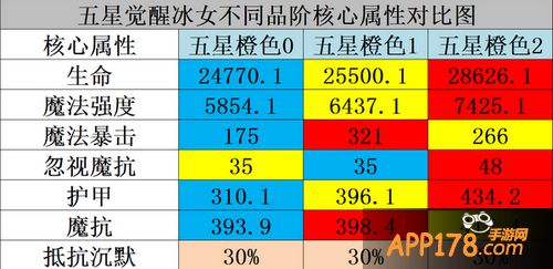 刀塔传奇冰女不同品阶核心属性对比