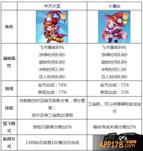 天天酷跑齐天大圣和小魔女哪个好