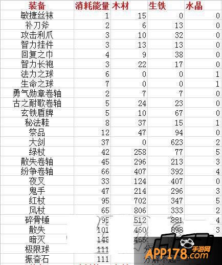 刀塔传奇战争熔炉各装备分解解析