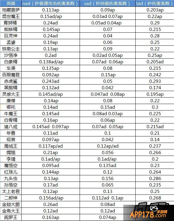 乱斗西游英雄技能加成一览