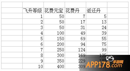 化功元宝消耗、飞升丹升级数量及返还数量