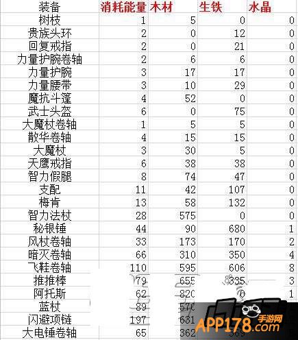 刀塔传奇战争熔炉各装备分解解析