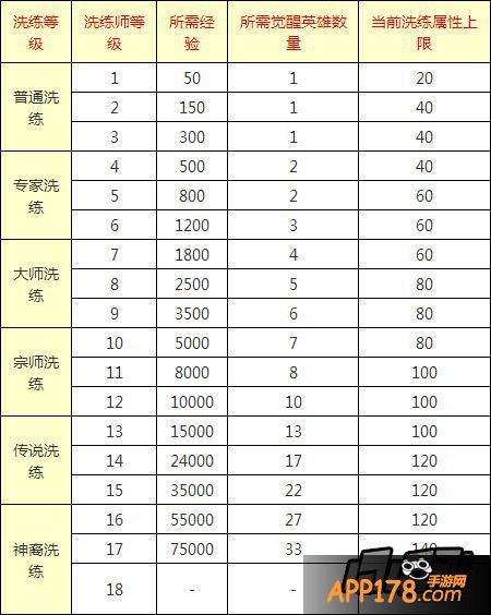 刀塔传奇洗练等级所需经验汇总
