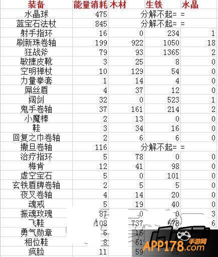 刀塔传奇战争熔炉各装备分解解析