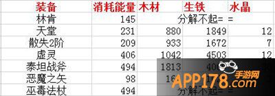刀塔传奇战争熔炉装备分解材料汇总 秘法鞋最优