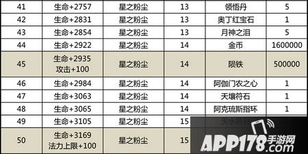 太极熊猫星兽升级材料一览