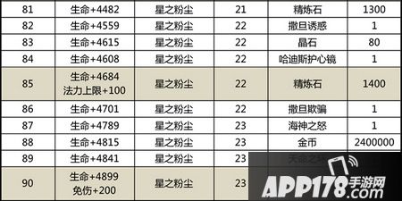 太极熊猫星兽升级材料一览
