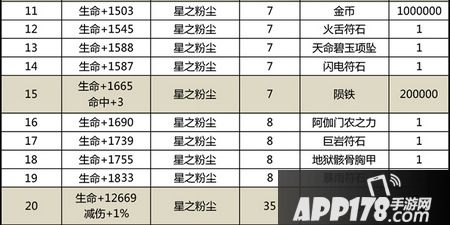 太极熊猫星兽升级材料一览