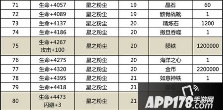 太极熊猫星兽升级材料一览