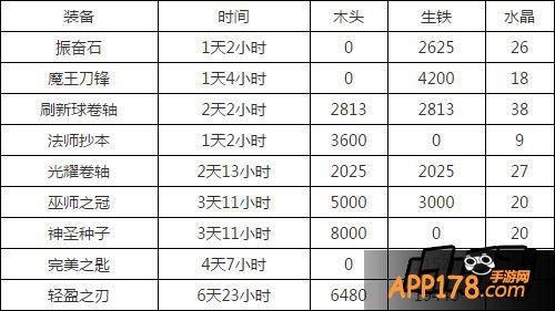 刀塔传奇战争工坊制作材料表