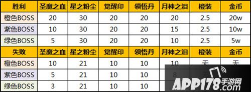 不论胜负(平局双方均按照失败标准发放奖励)，玩家在离开战场地图后都会获得一封邮件